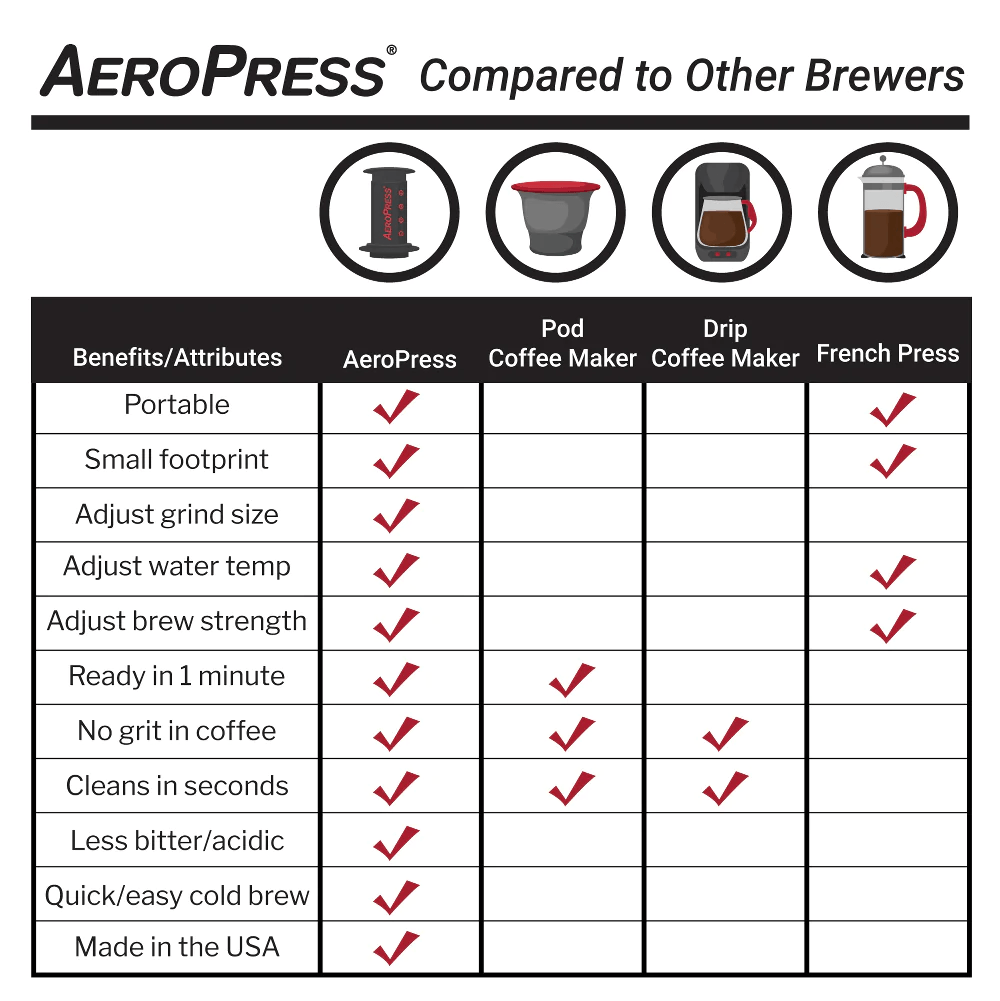 AeroPress® Original Coffee Maker with Tote Bag, Quickly makes delicious coffee without bitterness - 1 to 3 cups per pressing - Watch&Puck